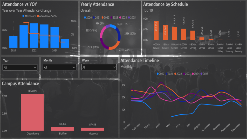 Ministries Internal Analytics Reporting Dashboards