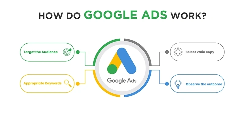 How Google Ads Works